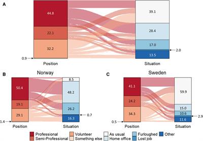 New insights from Norwegian and Swedish sports coaches' employment, practices, and beliefs during the first COVID-19 restriction period